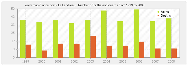 Le Landreau : Number of births and deaths from 1999 to 2008